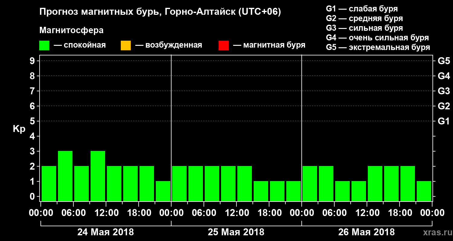 Прогноз геомагнитного индекса Kp