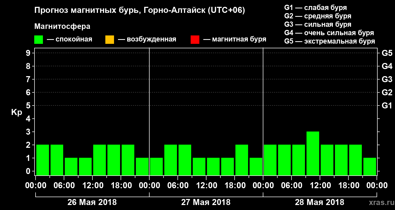 Прогноз геомагнитного индекса Kp