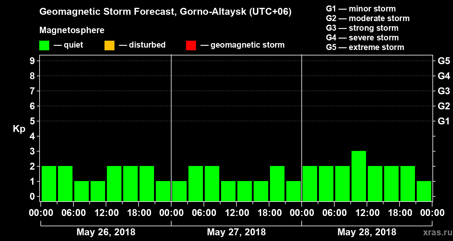 Forecast of the geomagnetic index Kp