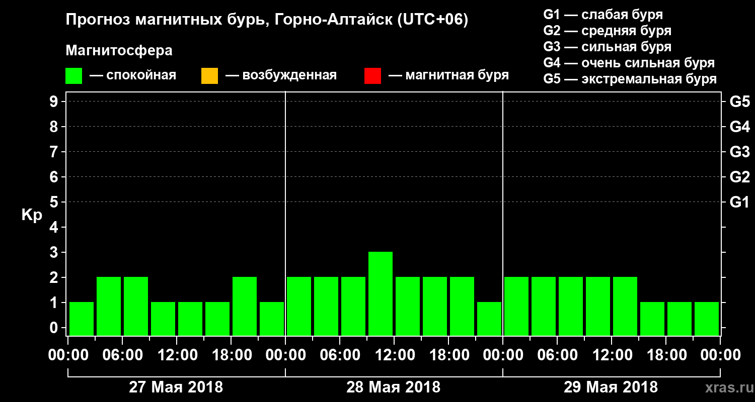 Прогноз геомагнитного индекса Kp