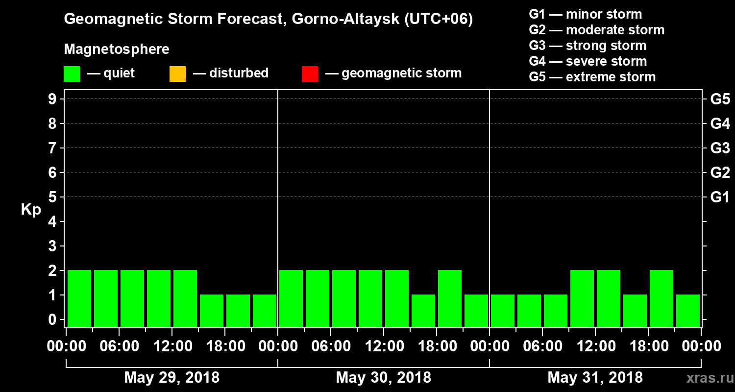 Forecast of the geomagnetic index Kp
