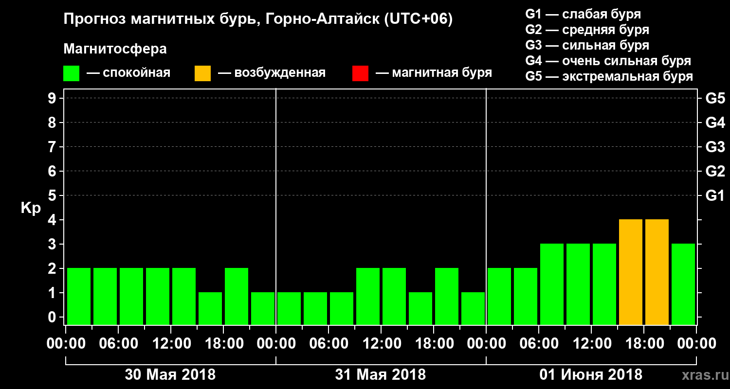 Прогноз геомагнитного индекса Kp
