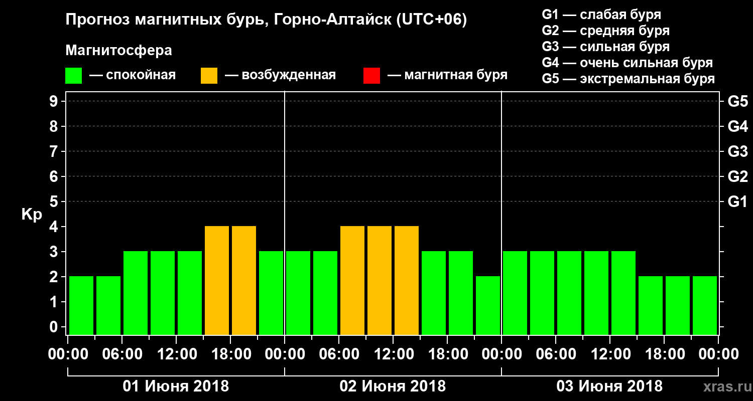 Прогноз геомагнитного индекса Kp