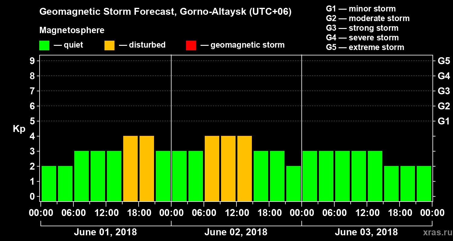 Forecast of the geomagnetic index Kp