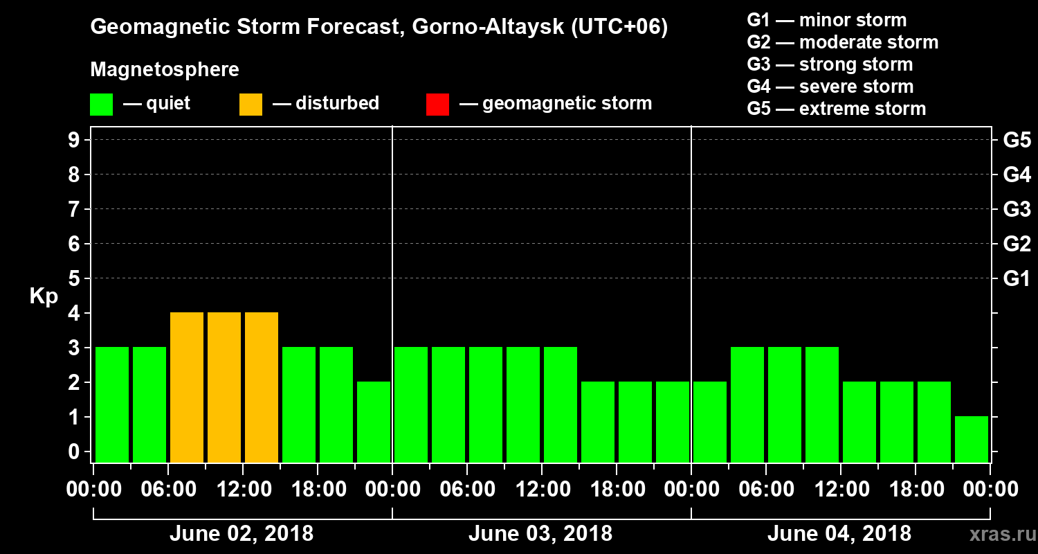Forecast of the geomagnetic index Kp
