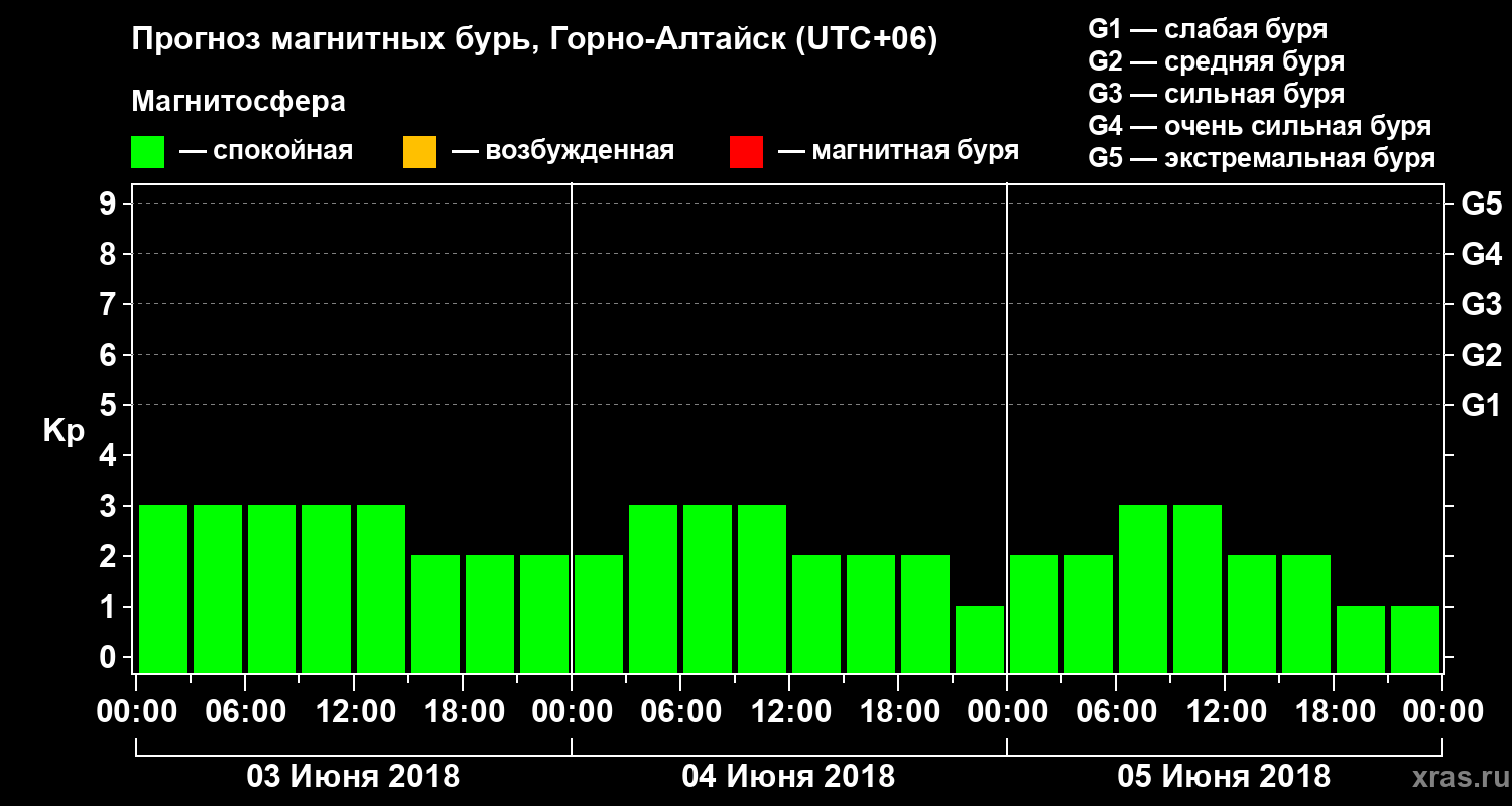 Прогноз геомагнитного индекса Kp