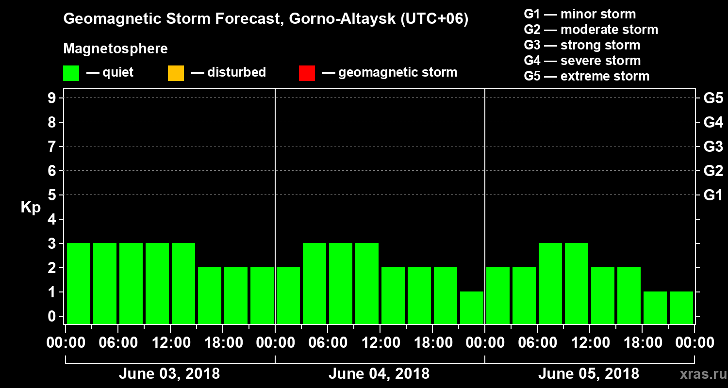 Forecast of the geomagnetic index Kp