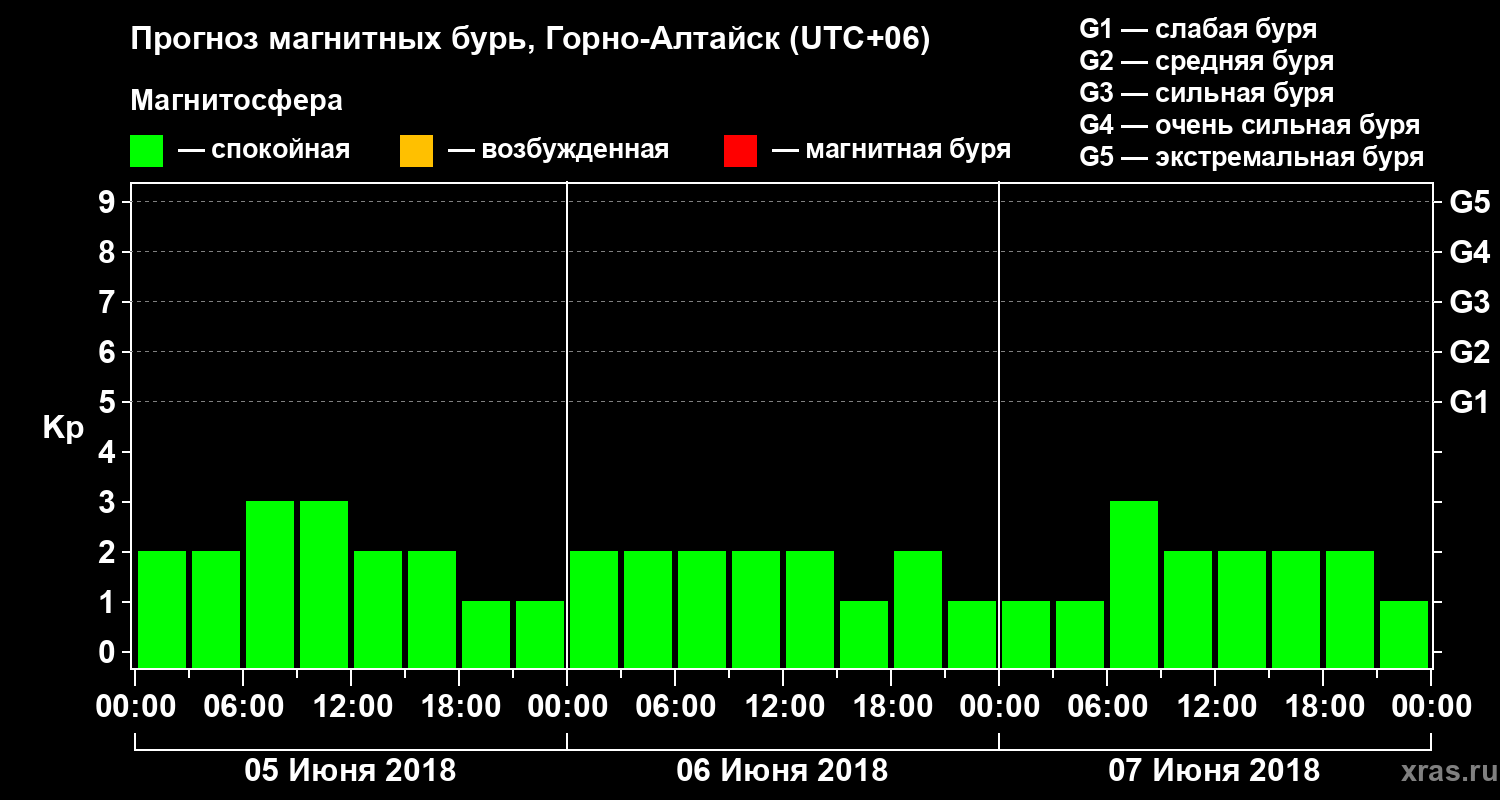 Прогноз геомагнитного индекса Kp