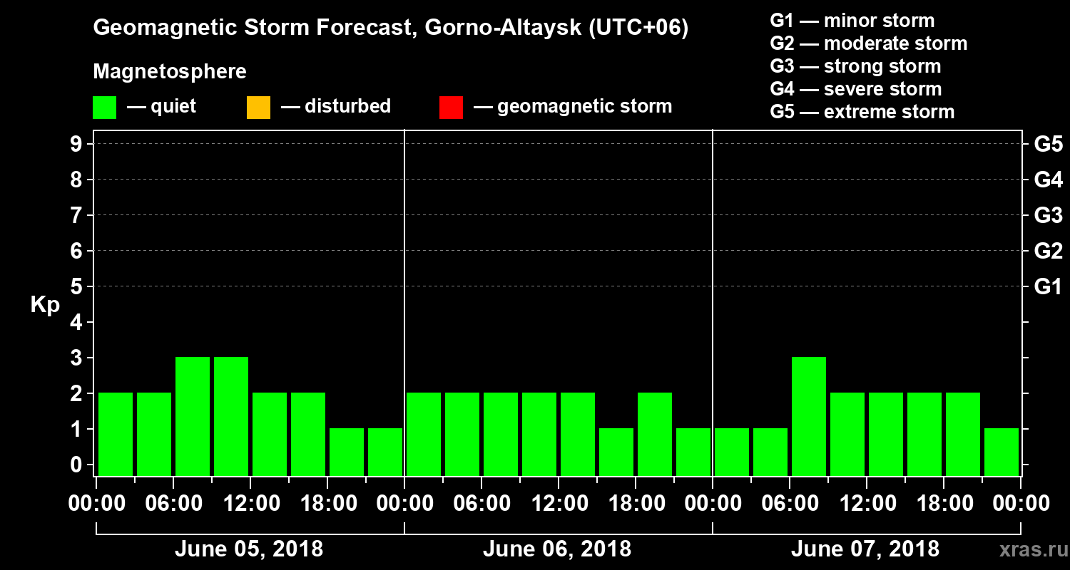 Forecast of the geomagnetic index Kp