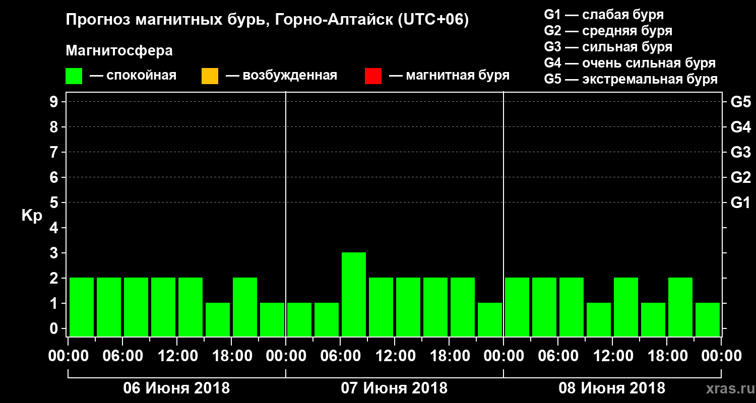 Прогноз геомагнитного индекса Kp