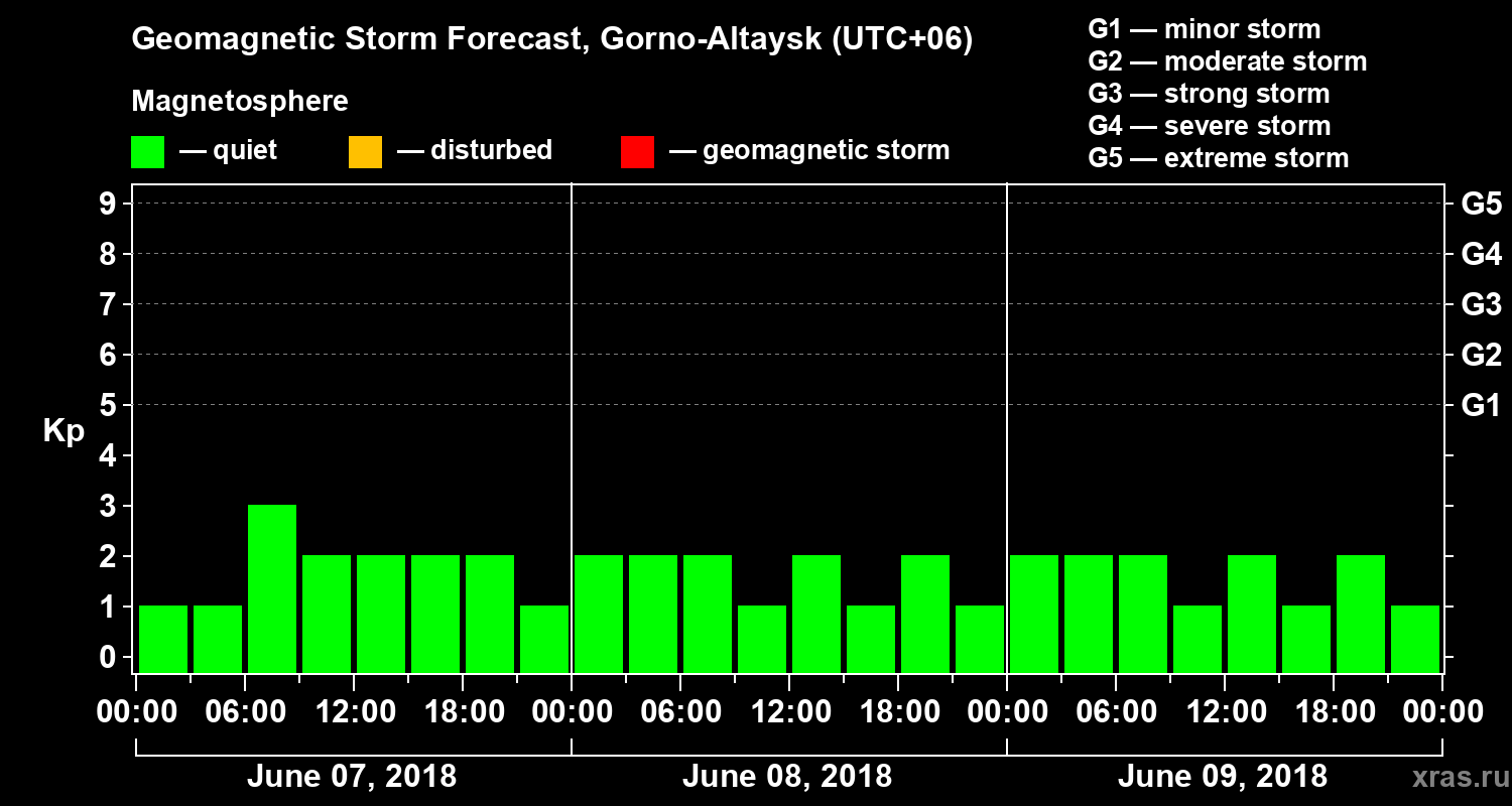 Forecast of the geomagnetic index Kp