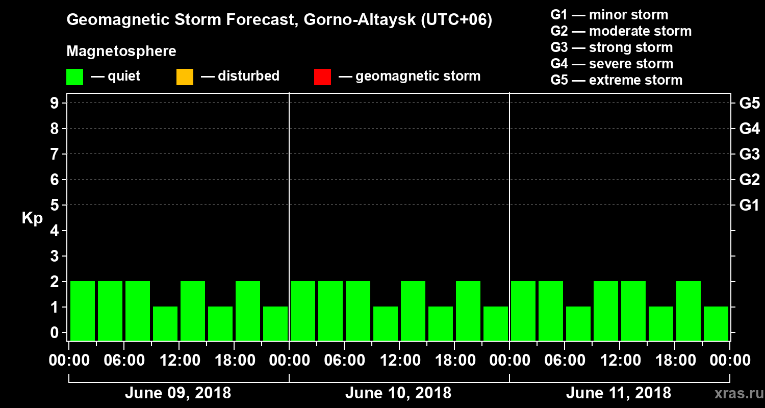 Forecast of the geomagnetic index Kp
