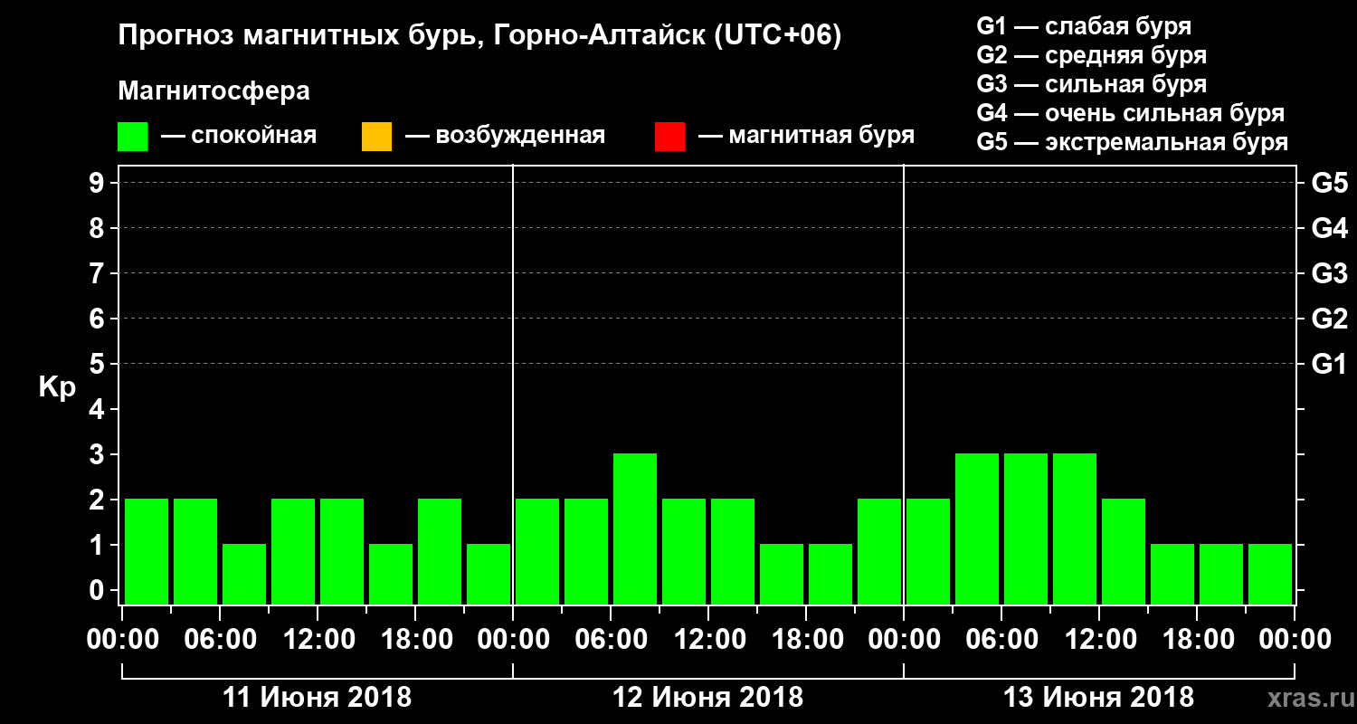 Прогноз геомагнитного индекса Kp