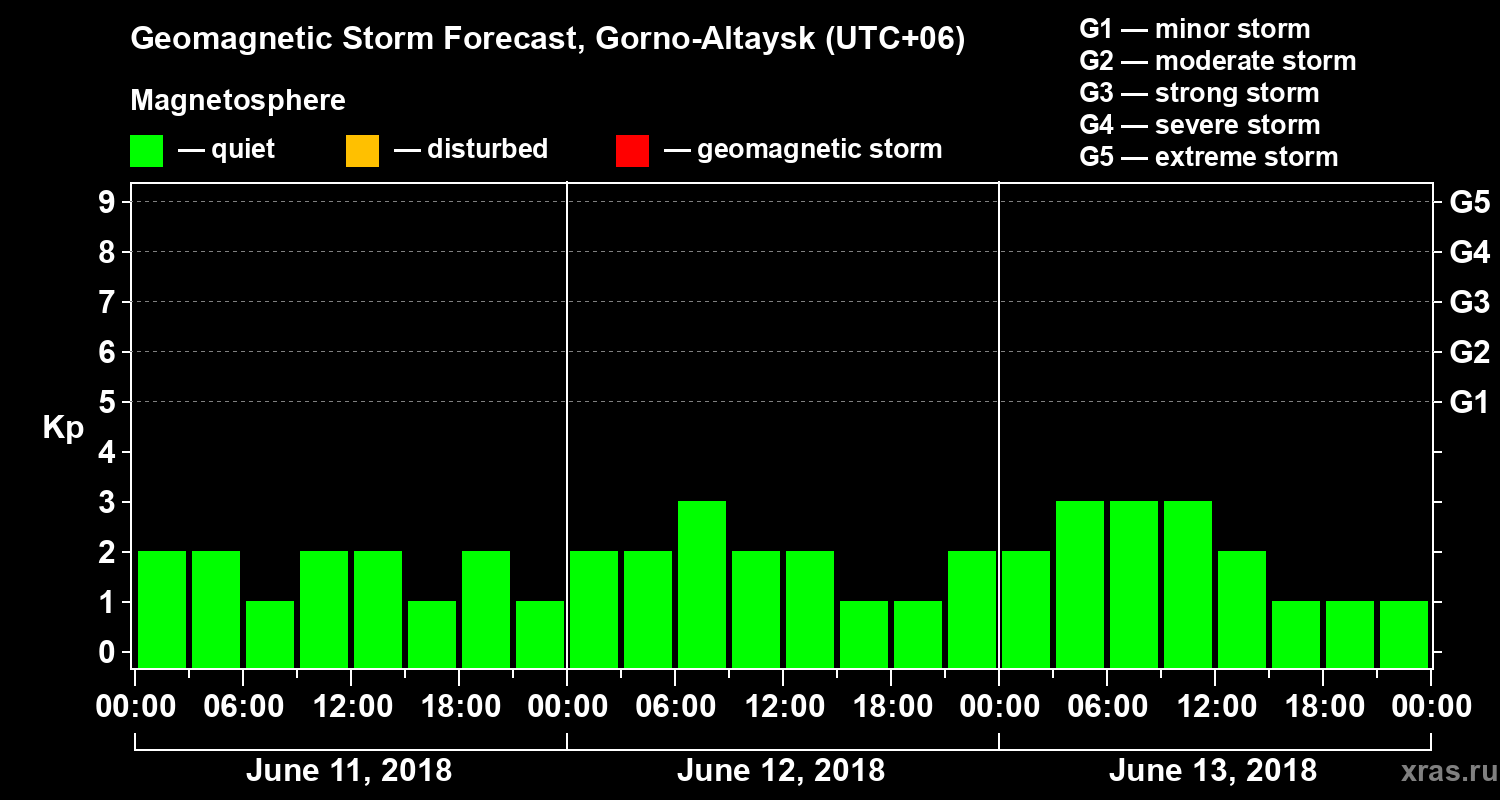 Forecast of the geomagnetic index Kp