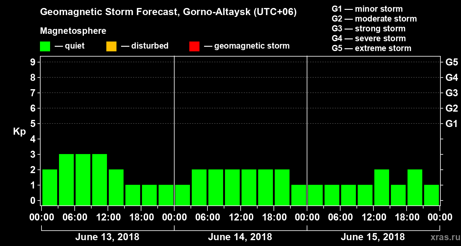Forecast of the geomagnetic index Kp