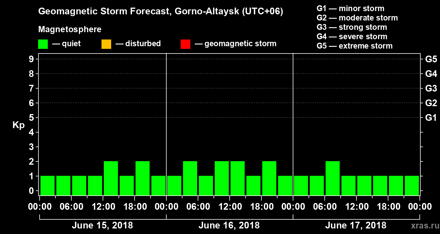 Forecast of the geomagnetic index Kp