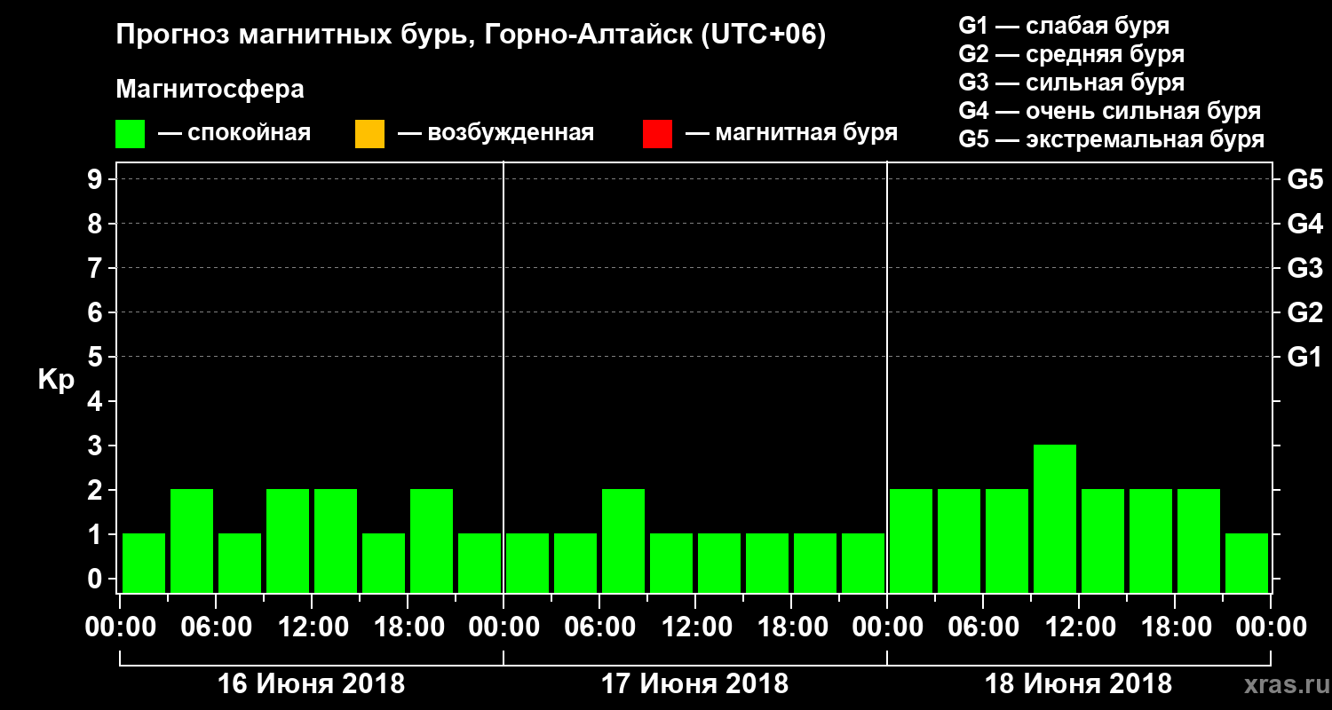 Прогноз геомагнитного индекса Kp