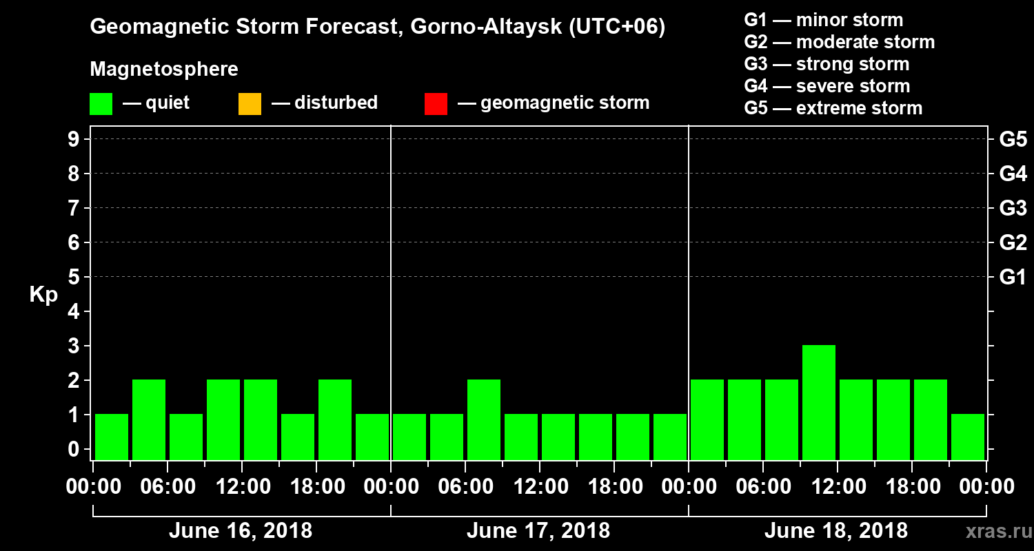 Forecast of the geomagnetic index Kp