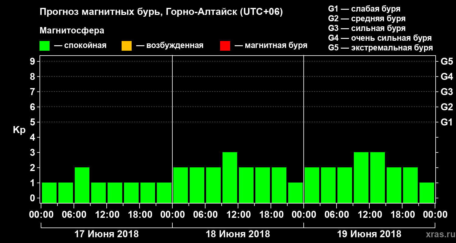 Прогноз геомагнитного индекса Kp