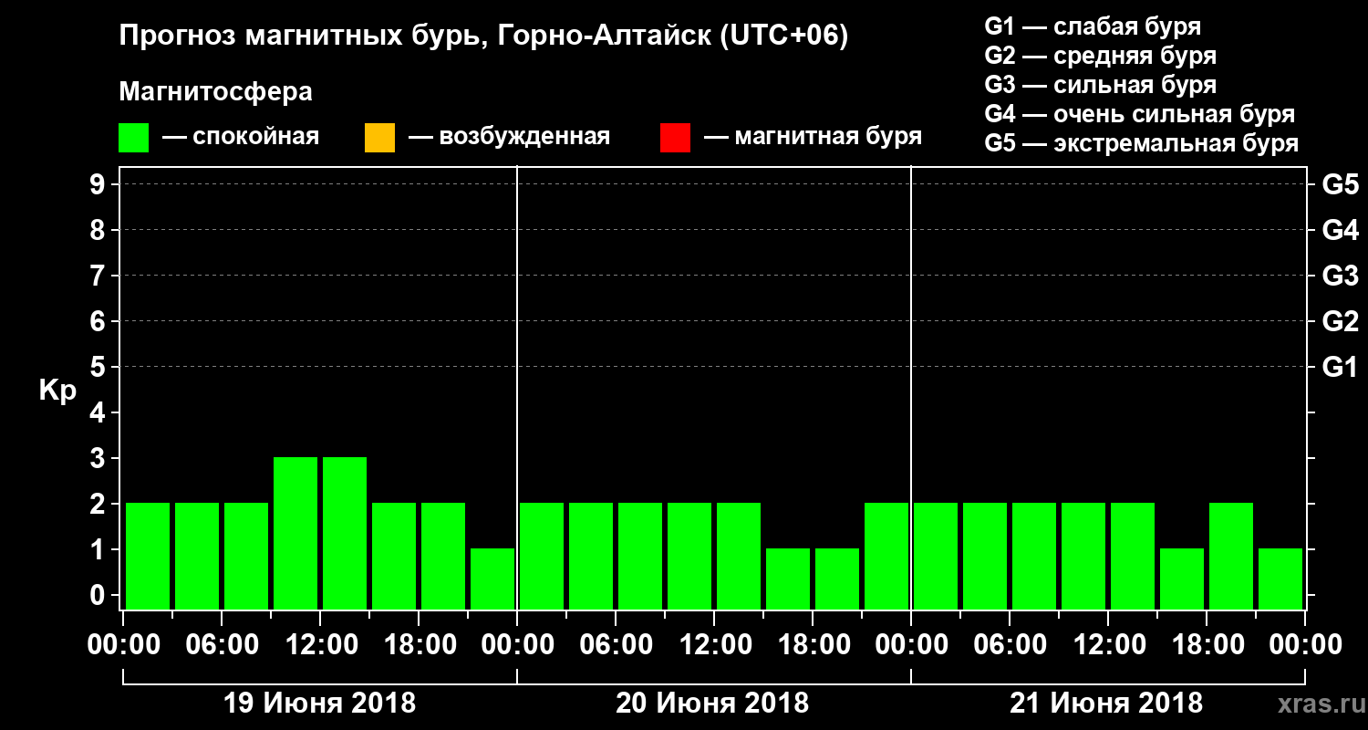 Прогноз геомагнитного индекса Kp
