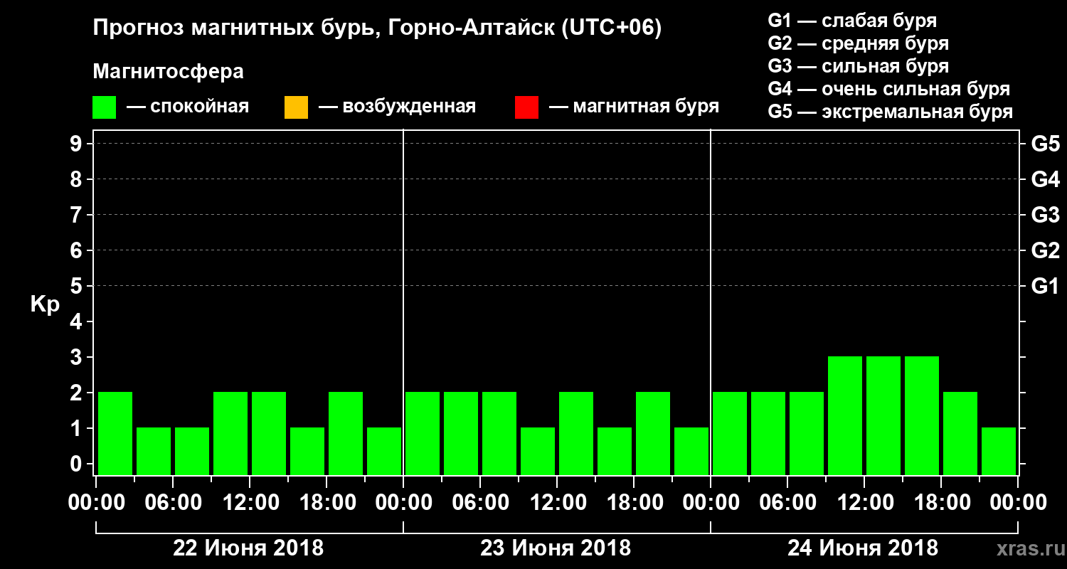 Прогноз геомагнитного индекса Kp