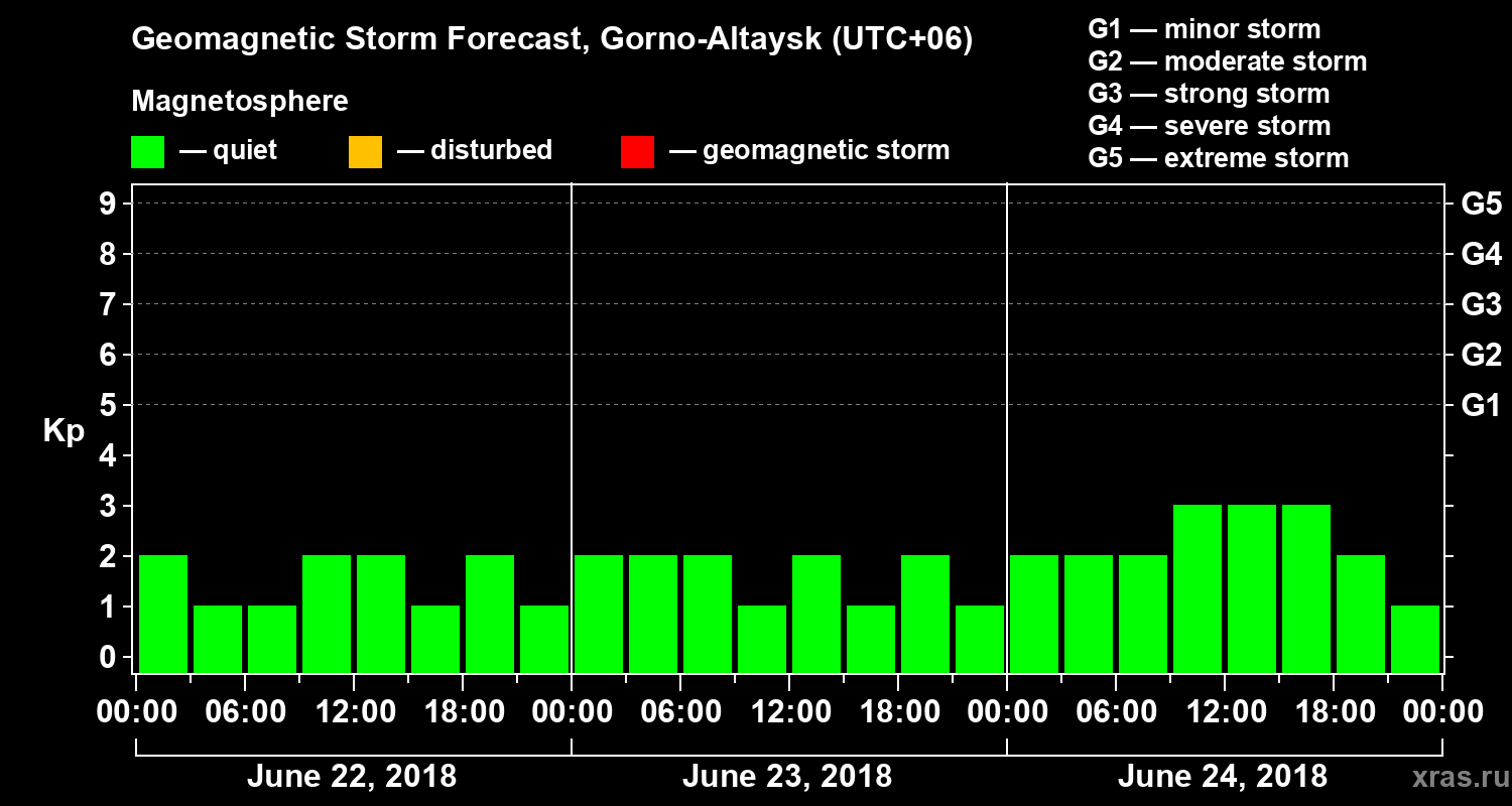 Forecast of the geomagnetic index Kp