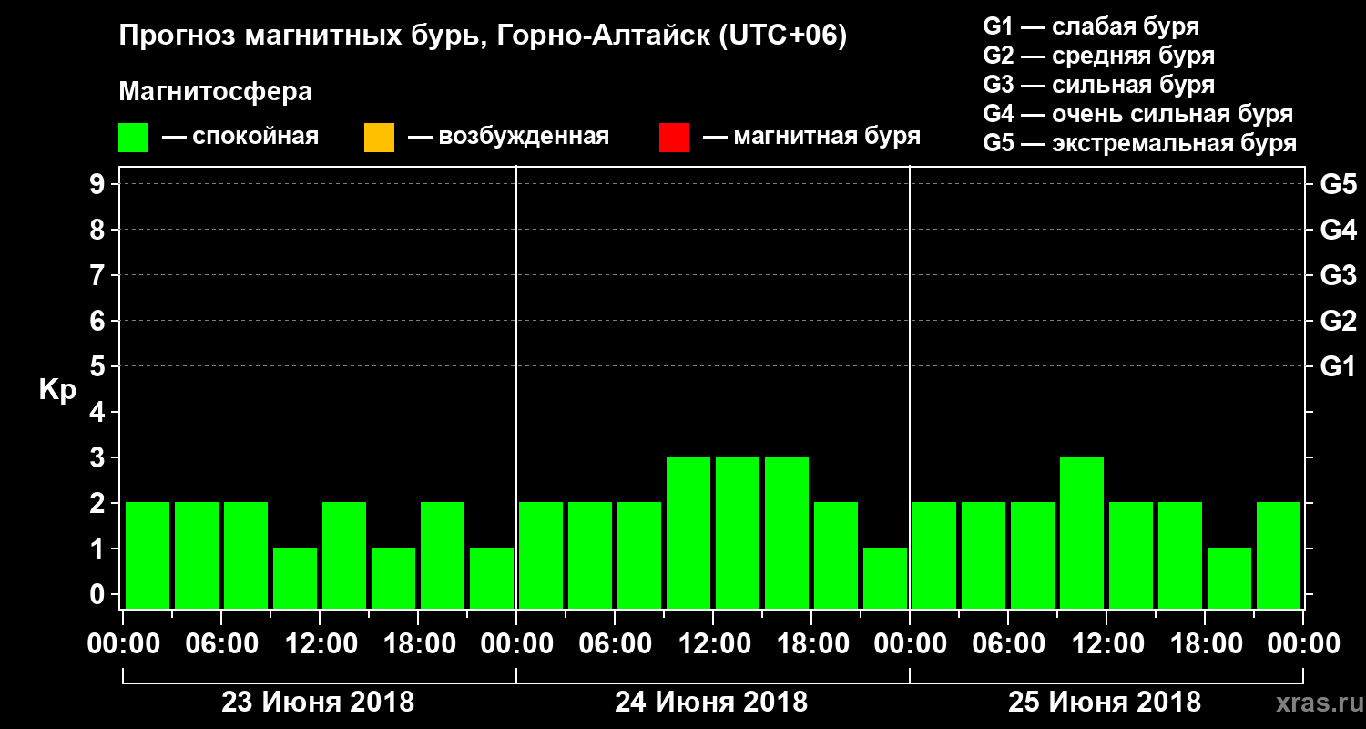 Прогноз геомагнитного индекса Kp