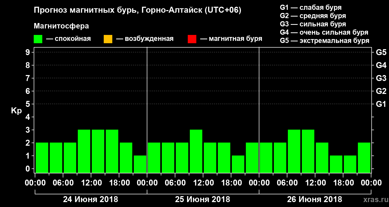 Прогноз геомагнитного индекса Kp