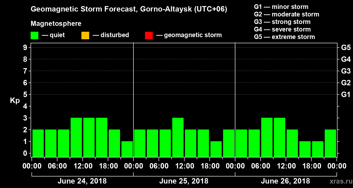 Forecast of the geomagnetic index Kp
