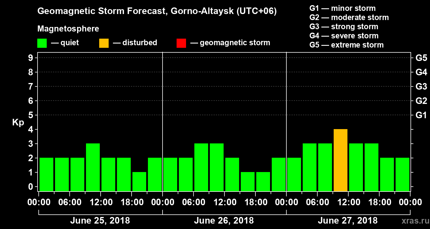 Forecast of the geomagnetic index Kp
