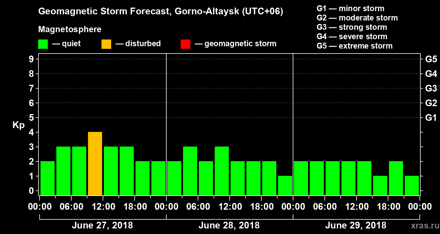 Forecast of the geomagnetic index Kp