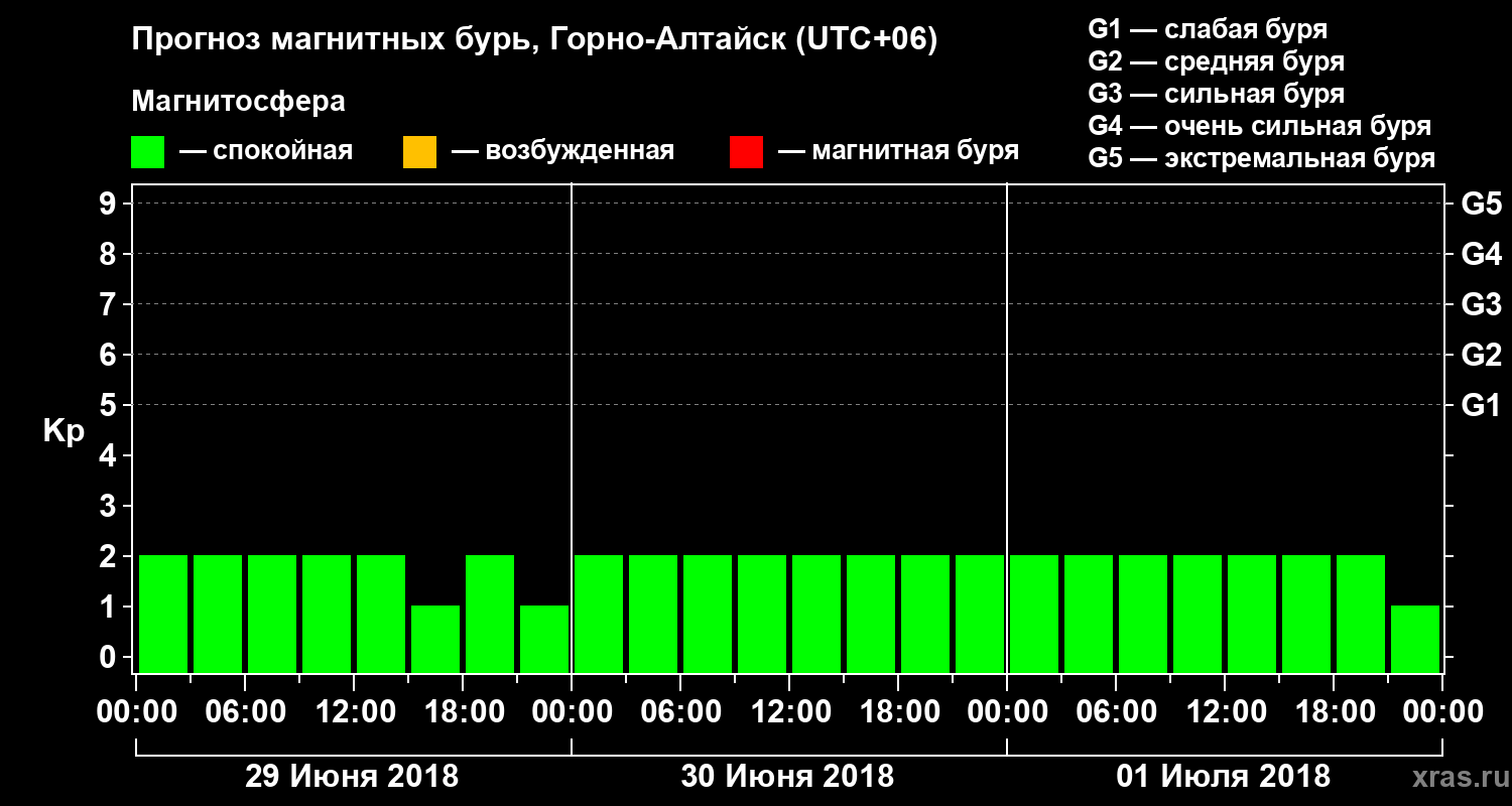 Прогноз геомагнитного индекса Kp