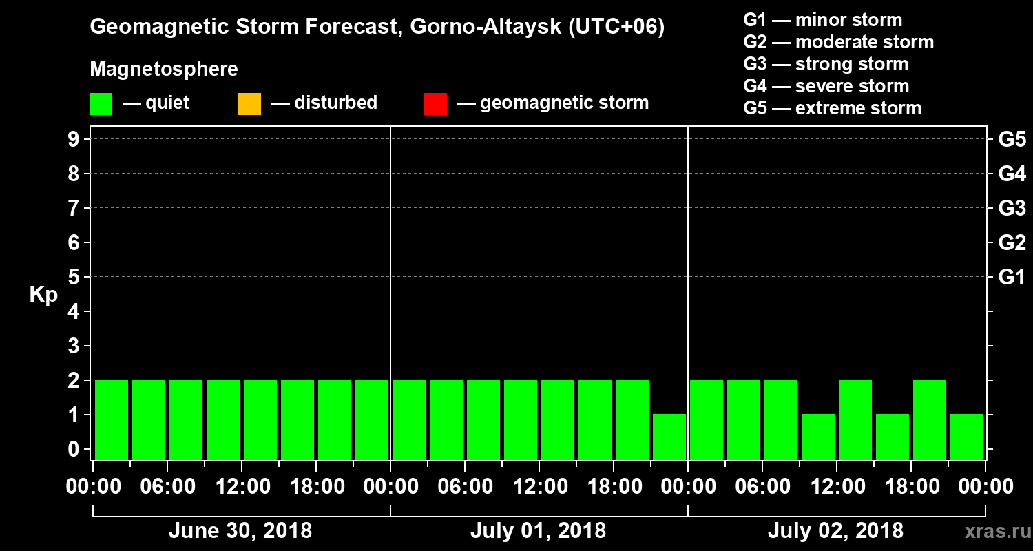 Forecast of the geomagnetic index Kp