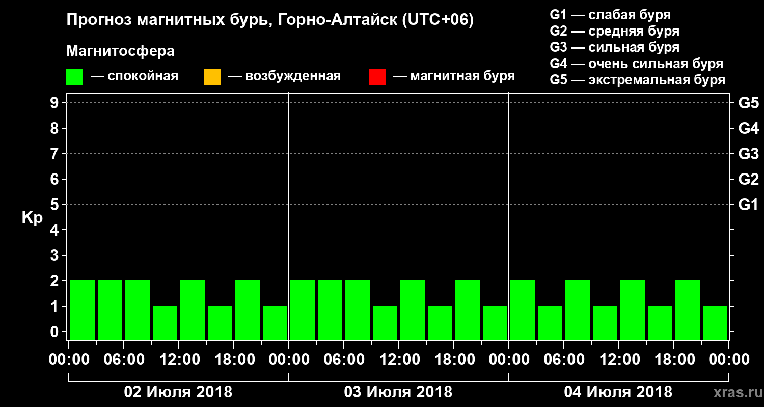 Прогноз геомагнитного индекса Kp