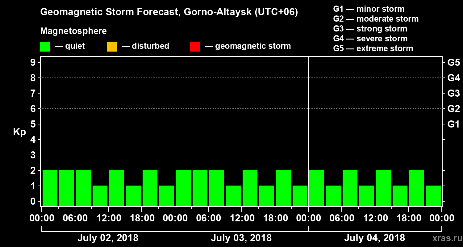 Forecast of the geomagnetic index Kp