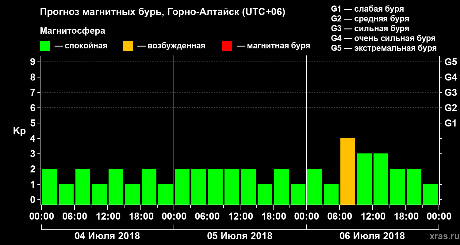 Прогноз геомагнитного индекса Kp
