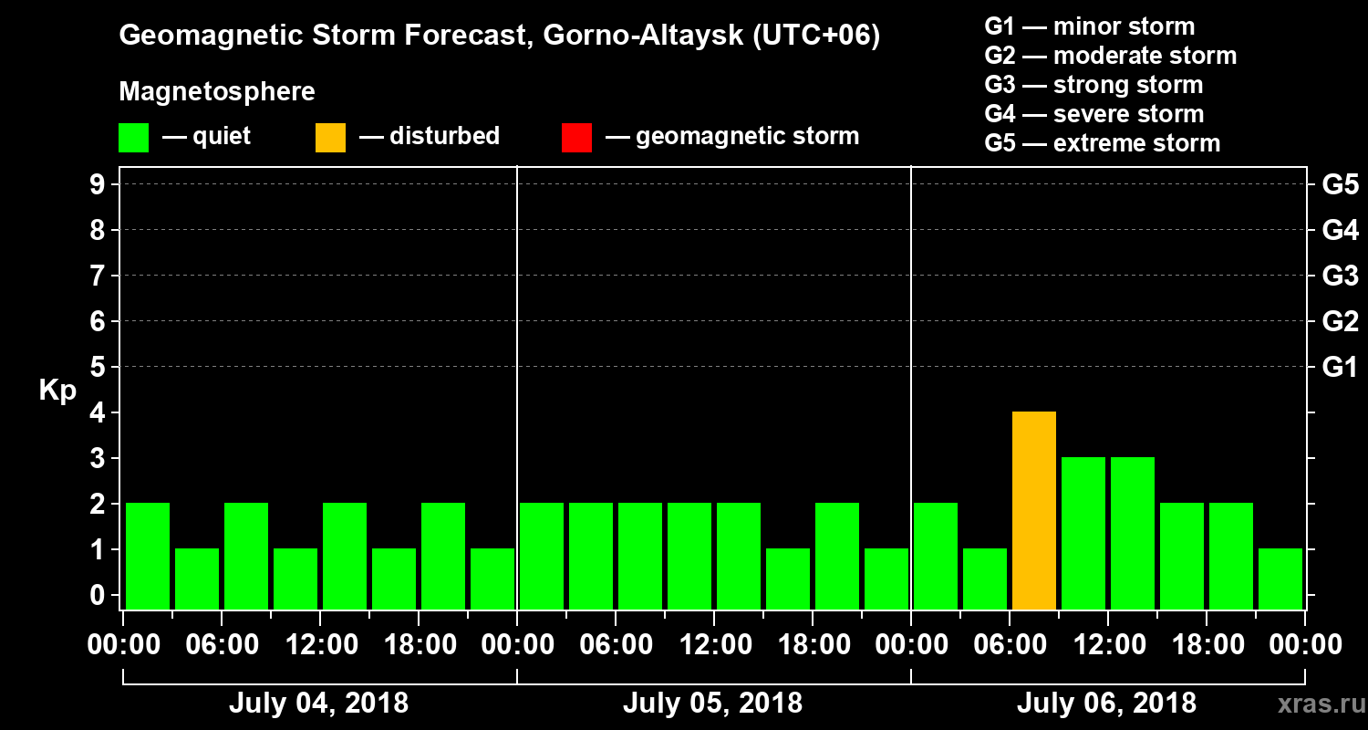 Forecast of the geomagnetic index Kp