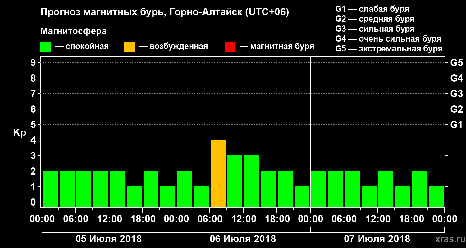 Прогноз геомагнитного индекса Kp