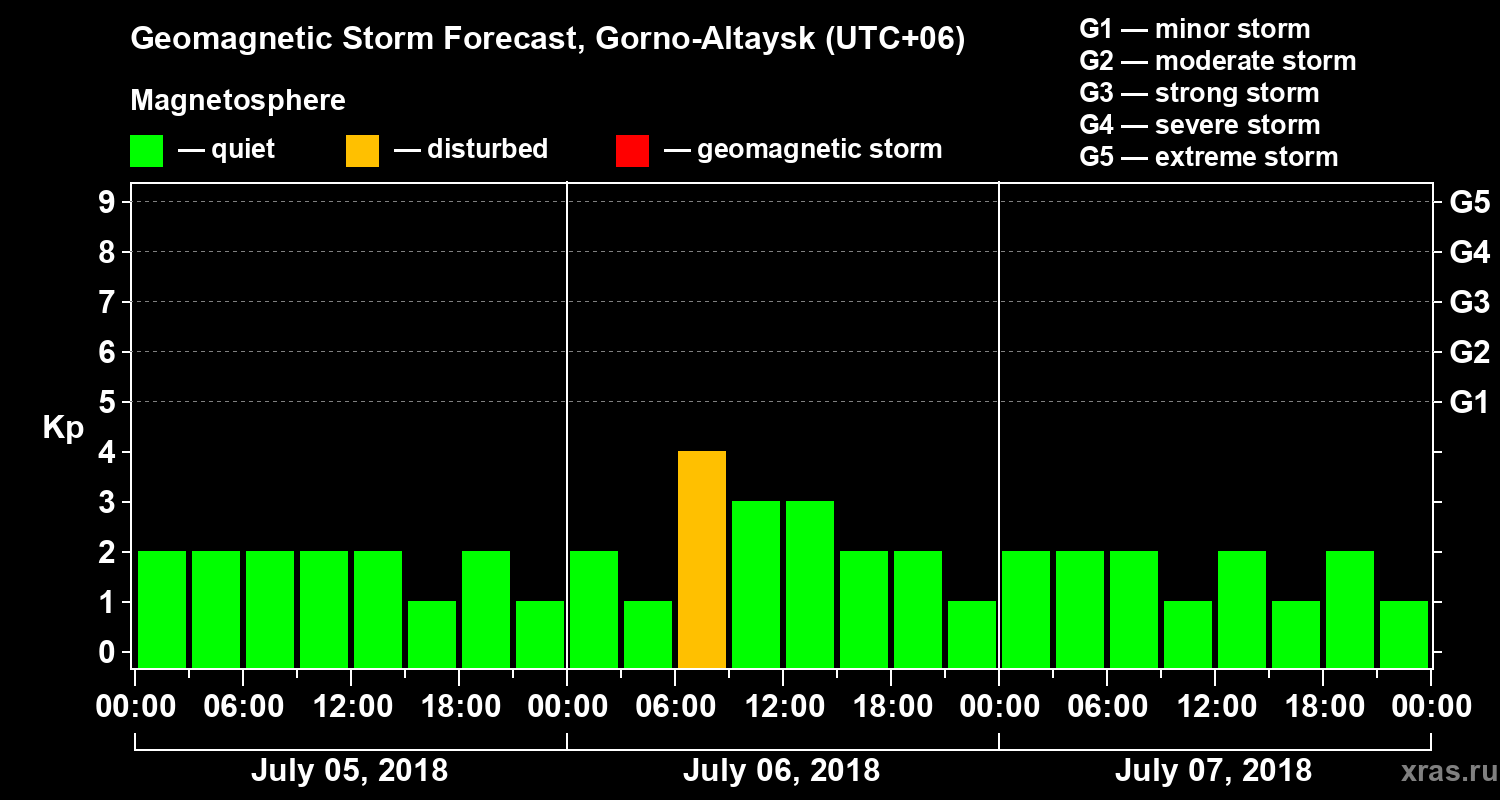 Forecast of the geomagnetic index Kp