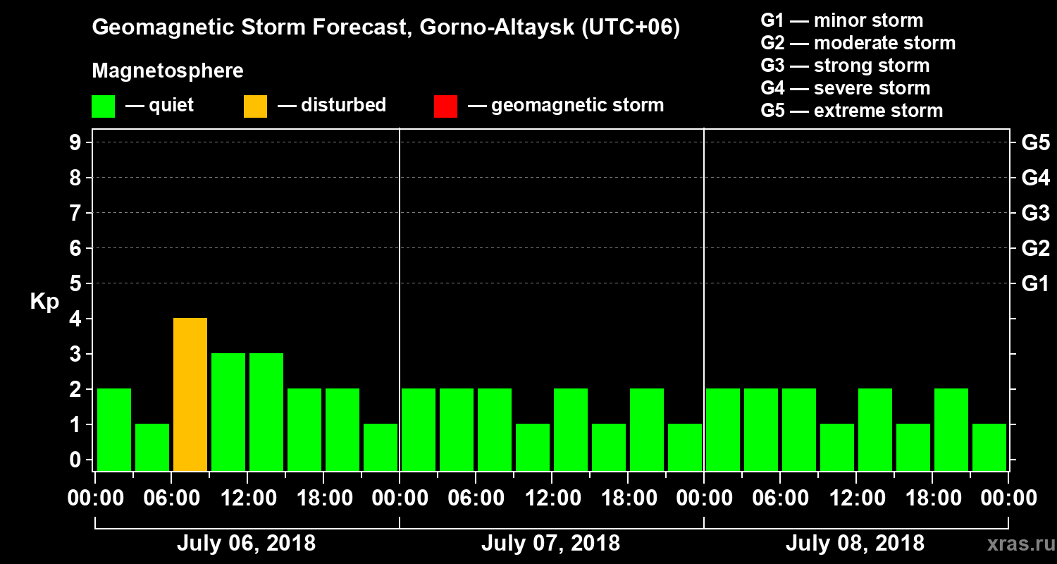 Forecast of the geomagnetic index Kp