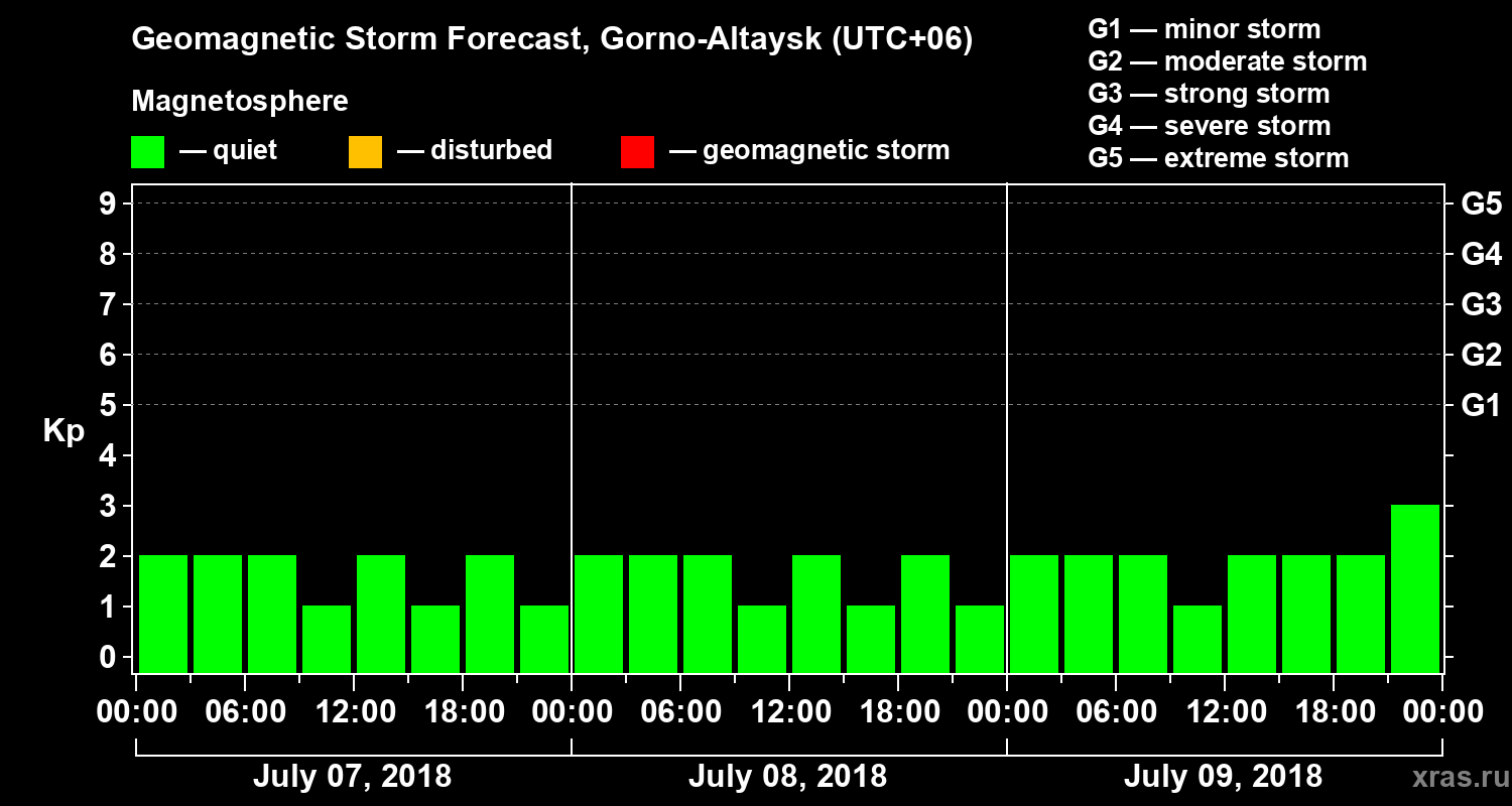 Forecast of the geomagnetic index Kp