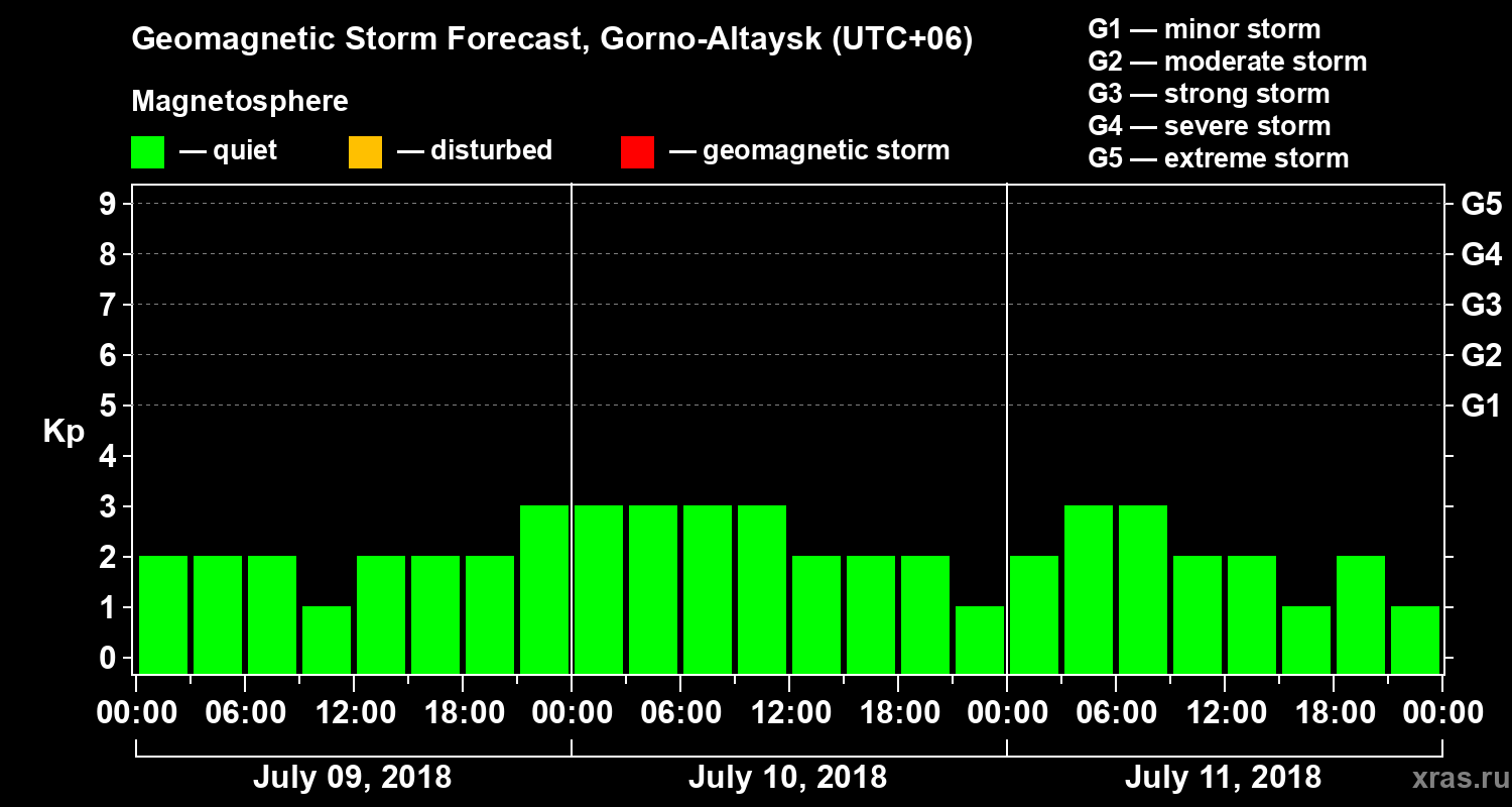 Forecast of the geomagnetic index Kp