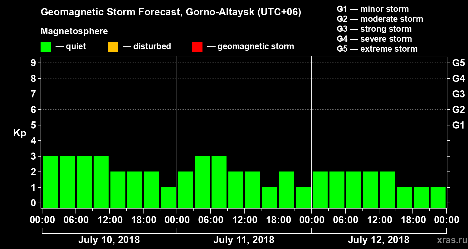 Forecast of the geomagnetic index Kp