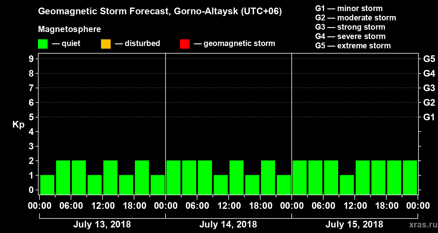 Forecast of the geomagnetic index Kp