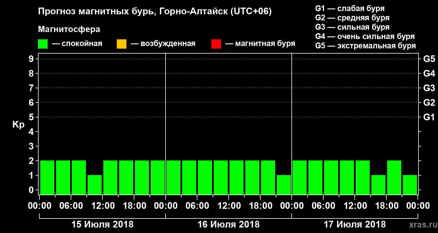Прогноз геомагнитного индекса Kp