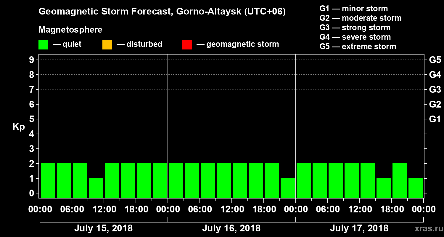Forecast of the geomagnetic index Kp