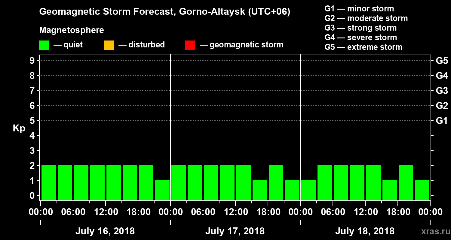 Forecast of the geomagnetic index Kp