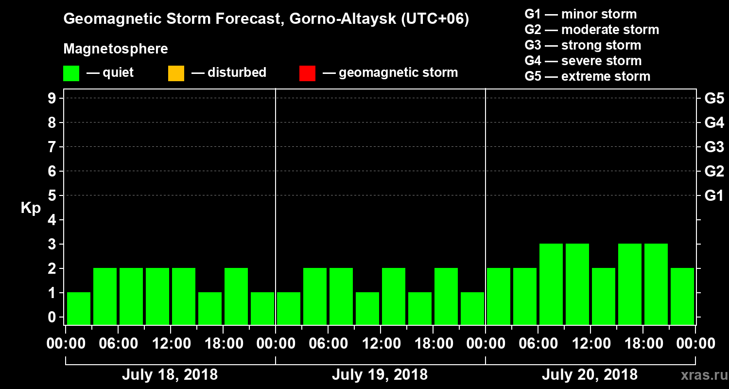Forecast of the geomagnetic index Kp