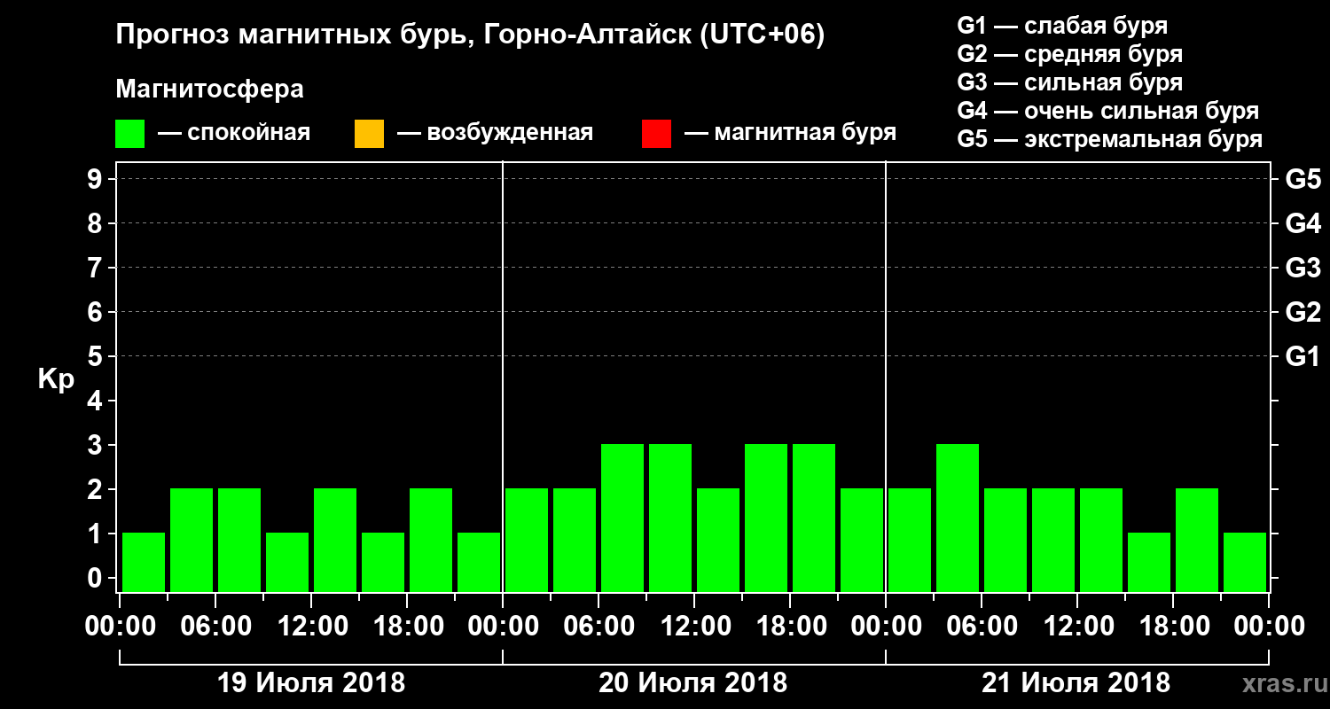 Прогноз геомагнитного индекса Kp