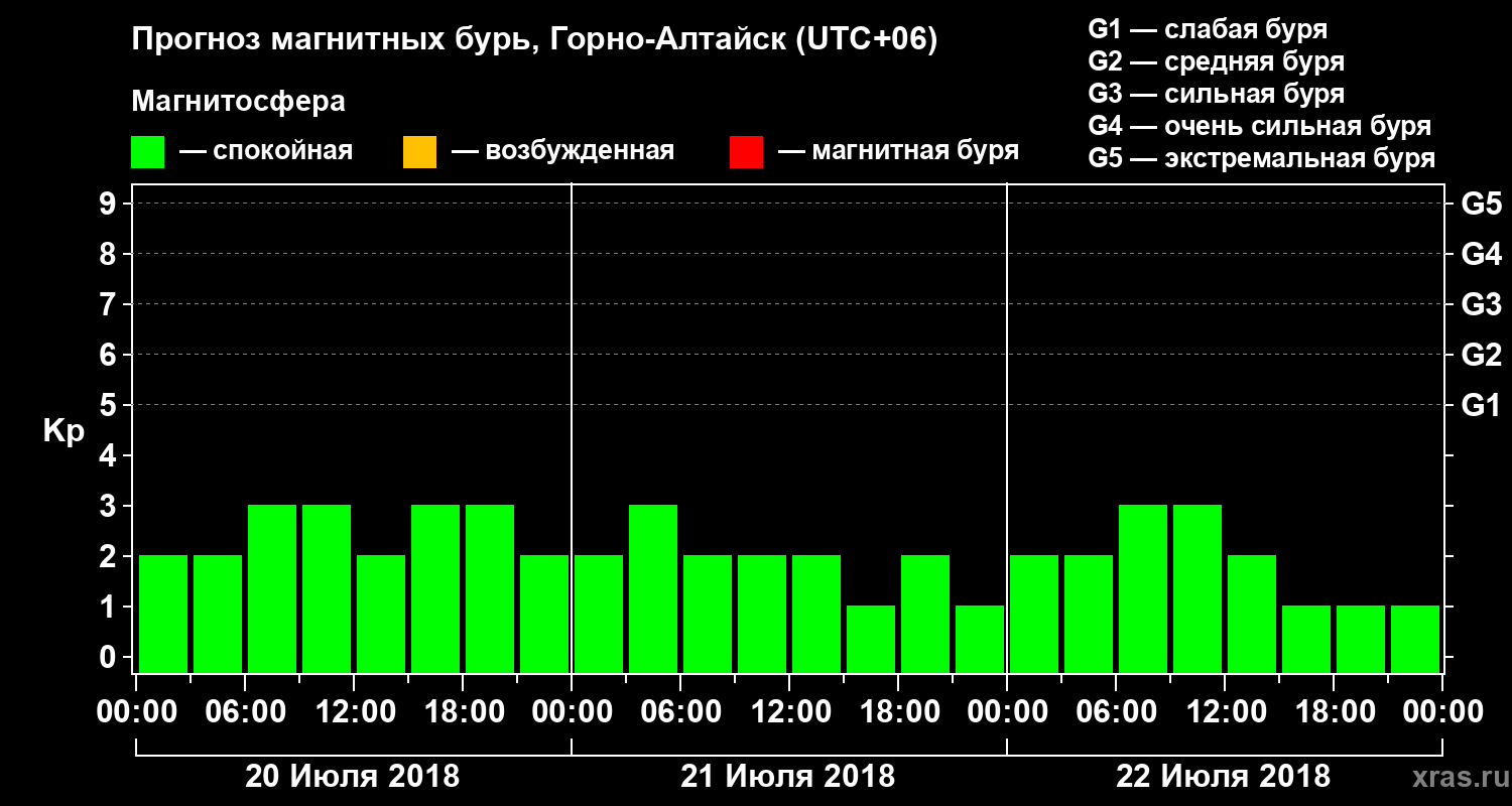 Прогноз геомагнитного индекса Kp